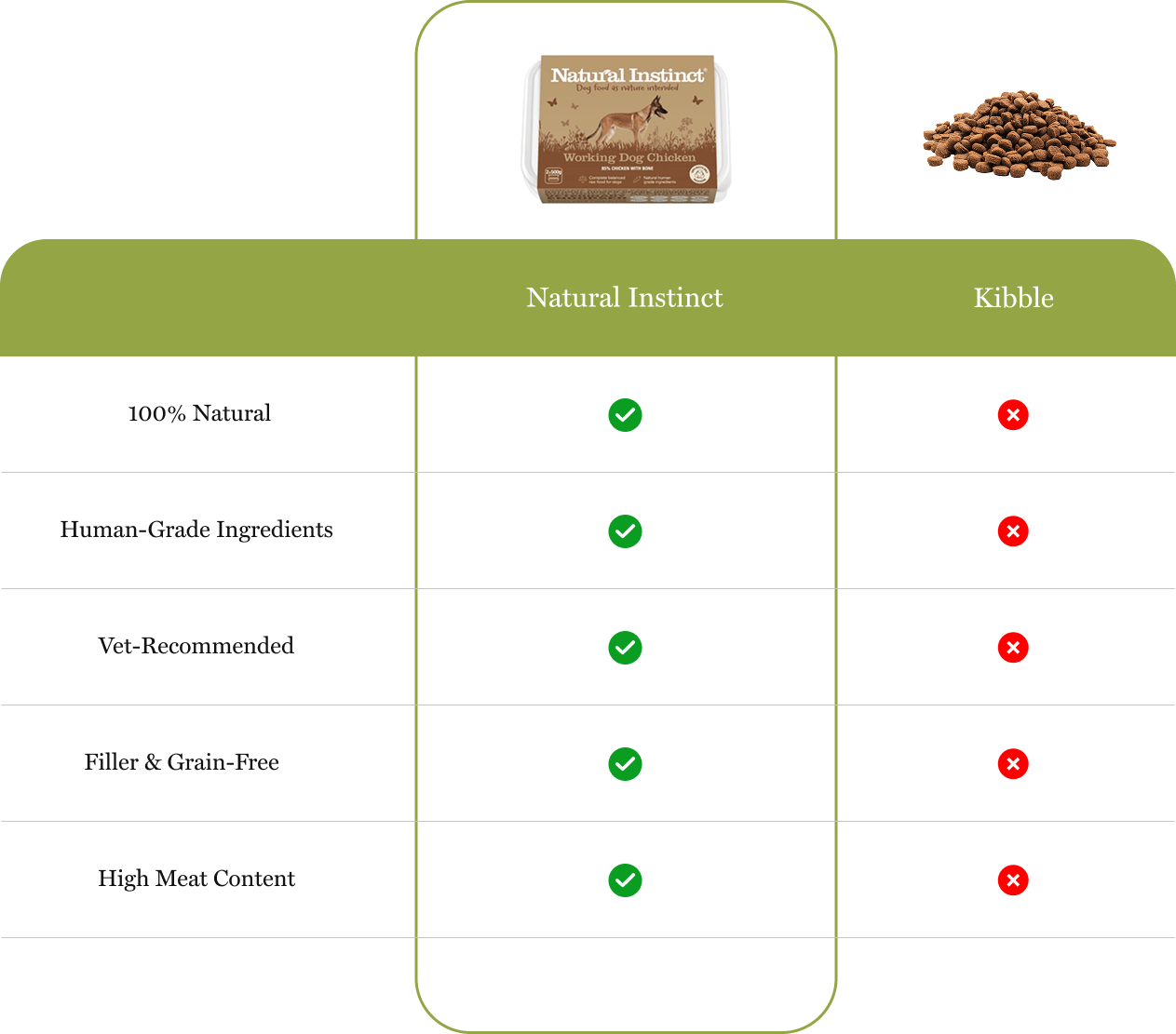 Comparison chart between 'Natural Instinct' and 'Kibble' with green and red indicators.